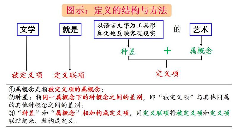 4.2 明确概念的方法-2020-2021学年高二政治同步备课系列（部编版选择性必修三）课件PPT06