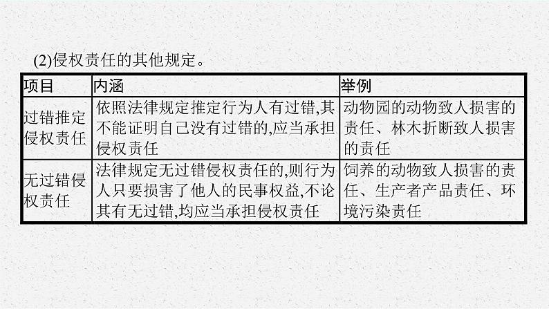 人教版新高考思想政治一轮复习课件--侵权责任与权利界限08