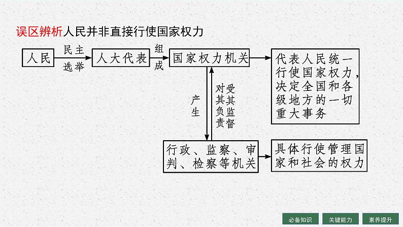 人教版新高考思想政治一轮复习课件--我国的根本政治制度06