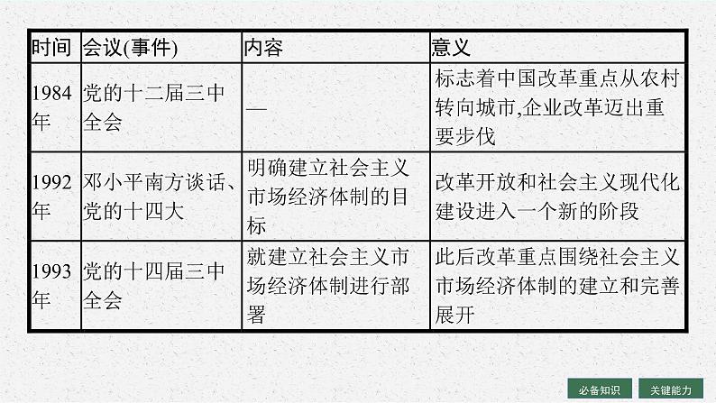 人教版新高考思想政治一轮复习课件--只有中国特色社会主义才能发展中国第6页