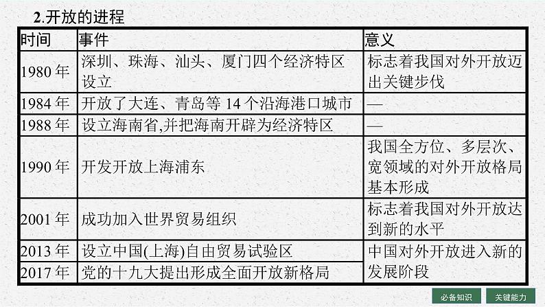 人教版新高考思想政治一轮复习课件--只有中国特色社会主义才能发展中国第8页