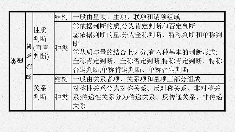 人教版新高考思想政治一轮复习课件--综合探究  把握逻辑规则　纠正逻辑错误第6页