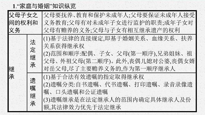 人教版新高考思想政治一轮复习课件--综合探究  家庭生活　法律守护第5页