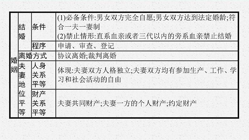 人教版新高考思想政治一轮复习课件--综合探究  家庭生活　法律守护第6页