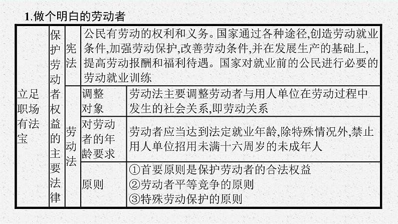 人教版新高考思想政治一轮复习课件--综合探究  企业创办之旅05