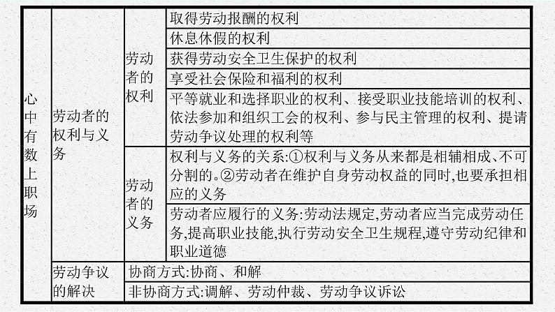 人教版新高考思想政治一轮复习课件--综合探究  企业创办之旅07