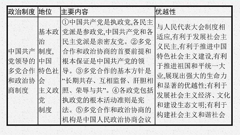 人教版新高考思想政治一轮复习课件--综合探究  在党的领导下实现人民当家作主第6页