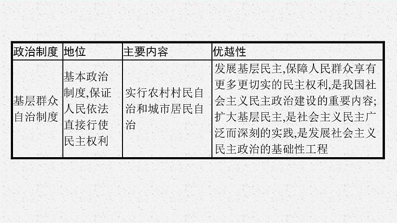 人教版新高考思想政治一轮复习课件--综合探究  在党的领导下实现人民当家作主第8页