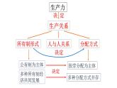 高中政治统编版必修二 4.1《我国的个人收入分配》教学课件