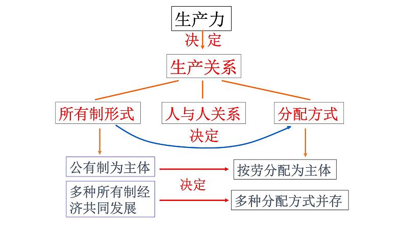 高中政治统编版必修二 4.1《我国的个人收入分配》教学课件04