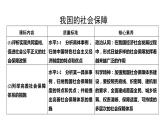 高中政治统编版必修二 4.2《我国的社会保障》同步课件