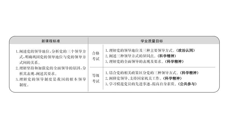 高中政治统编版必修三 1.3.1 坚持党的领导 课件第2页