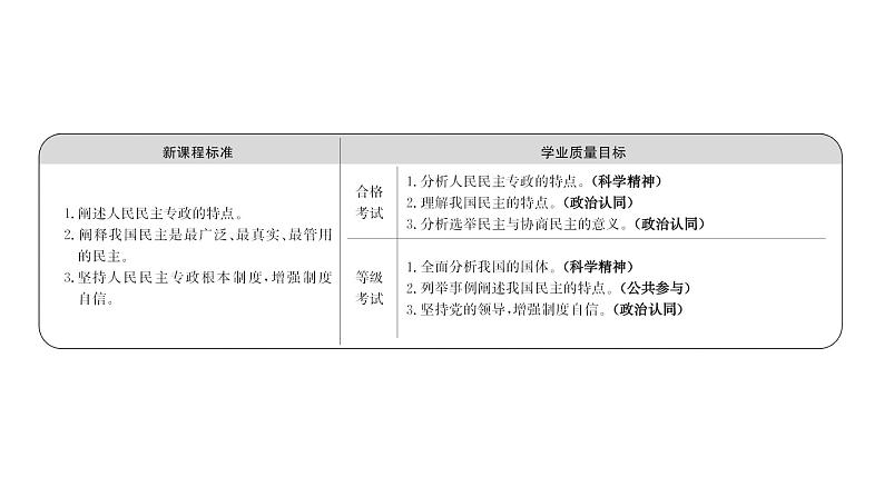 高中政治统编版必修三 2.4.1 人民民主专政的本质：人民当家作主 课件第2页