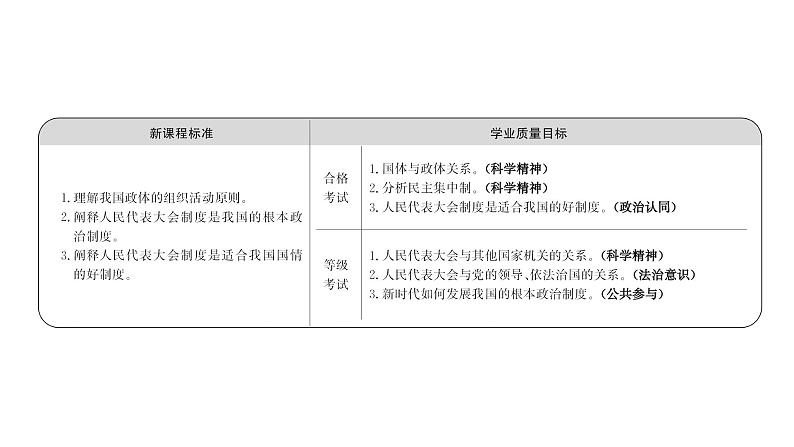 高中政治统编版必修三 2.5.2 人民代表大会制度：我国的根本政治制度 课件第2页