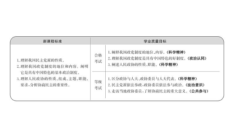 高中政治统编版必修三 2.6.1 中国共产党领导的多党合作和政治协商制度 课件02