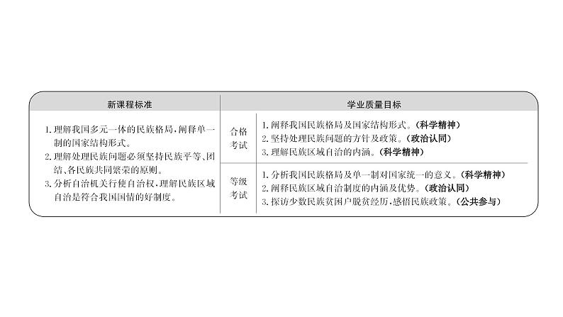 高中政治统编版必修三 2.6.2 民族区域自治制度 课件第2页