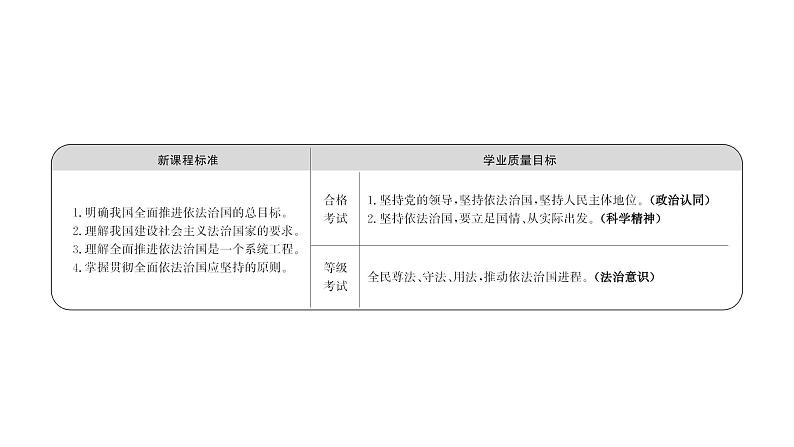 高中政治统编版必修三 3.7.2 全面依法治国的总目标与原则 课件第2页