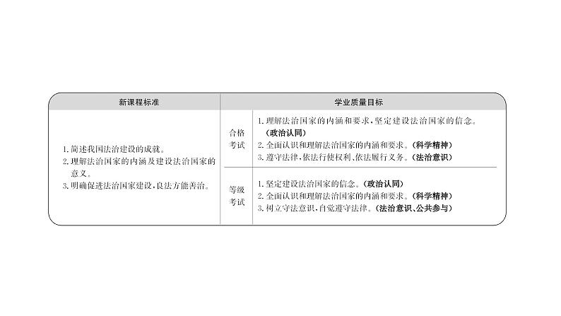 高中政治统编版必修三 3.8.1 法治国家 课件第2页