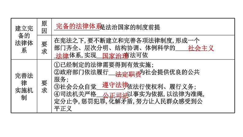 高中政治统编版必修三 3.8.1 法治国家 课件第8页