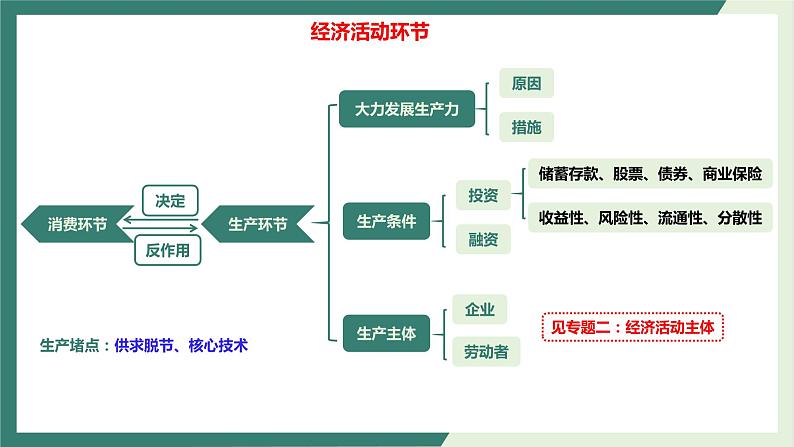 专题01经济活动的四大环节-2022年高考政治二轮复习精品课件-高中-政治-高考专区-人教版（新课标）第6页