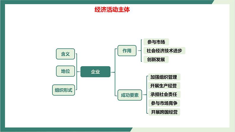 专题02经济活动的三大主体-2022年高考政治二轮复习精品课件-高中-政治-高考专区-人教版（新课标）第5页