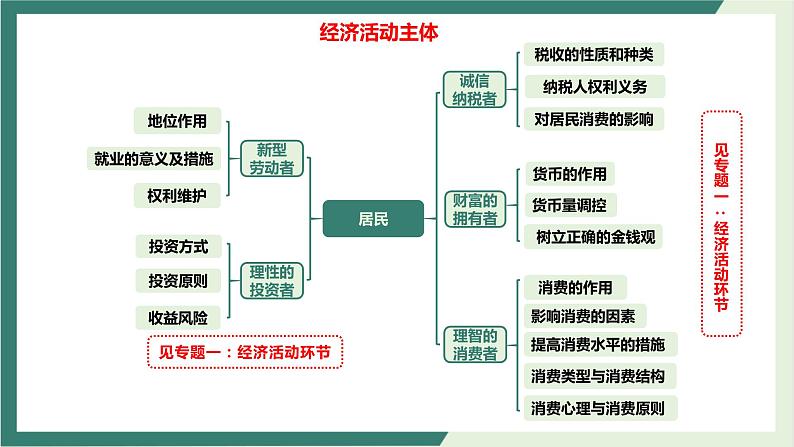 专题02经济活动的三大主体-2022年高考政治二轮复习精品课件-高中-政治-高考专区-人教版（新课标）第6页