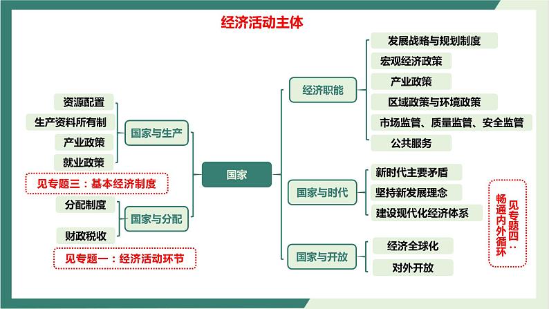 专题02经济活动的三大主体-2022年高考政治二轮复习精品课件-高中-政治-高考专区-人教版（新课标）第7页