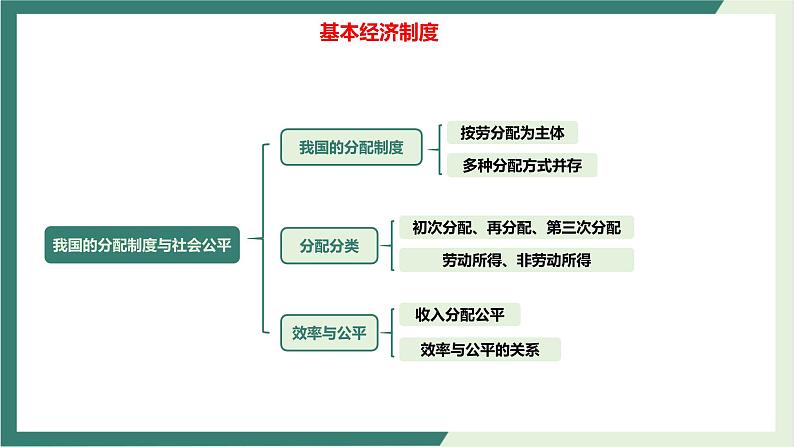 专题03三大基本经济制度-2022年高考政治二轮复习精品课件-高中-政治-高考专区-人教版（新课标）第6页