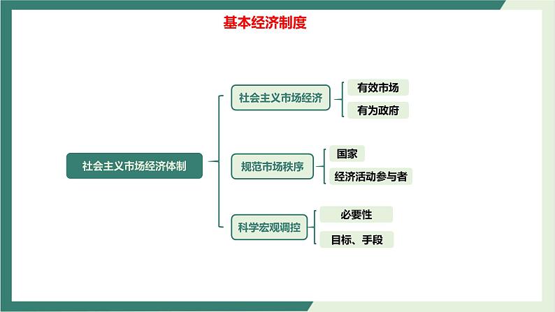 专题03三大基本经济制度-2022年高考政治二轮复习精品课件-高中-政治-高考专区-人教版（新课标）第7页