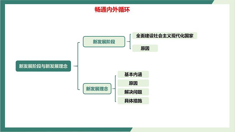 专题04畅通国内国际双循环-2022年高考政治二轮复习精品课件-高中-政治-高考专区-人教版（新课标）第5页