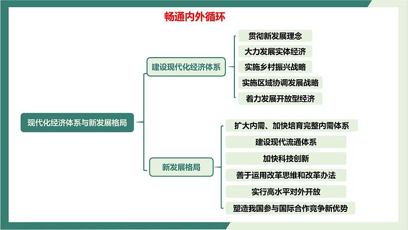 专题04畅通国内国际双循环-2022年高考政治二轮复习精品课件-高中-政治-高考专区-人教版（新课标）第6页