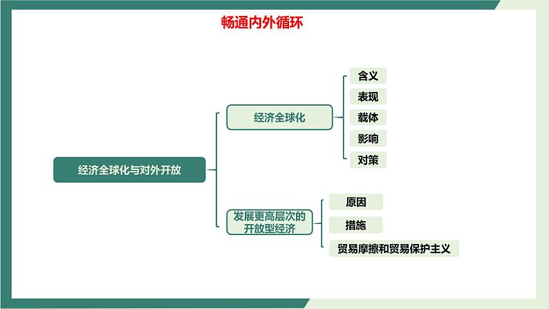 专题04畅通国内国际双循环-2022年高考政治二轮复习精品课件-高中-政治-高考专区-人教版（新课标）第7页