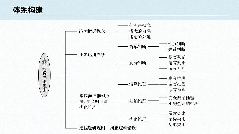 第二单元 遵循逻辑思维规则 单元总结提升（10张PPT）02