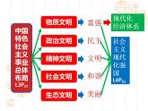 统编版高中政治必修第二册3.2《建设现代化经济体系》优秀课件