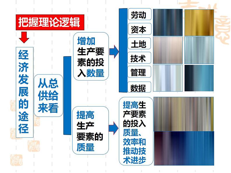 统编版高中政治必修第二册3.2《建设现代化经济体系》优秀课件第7页