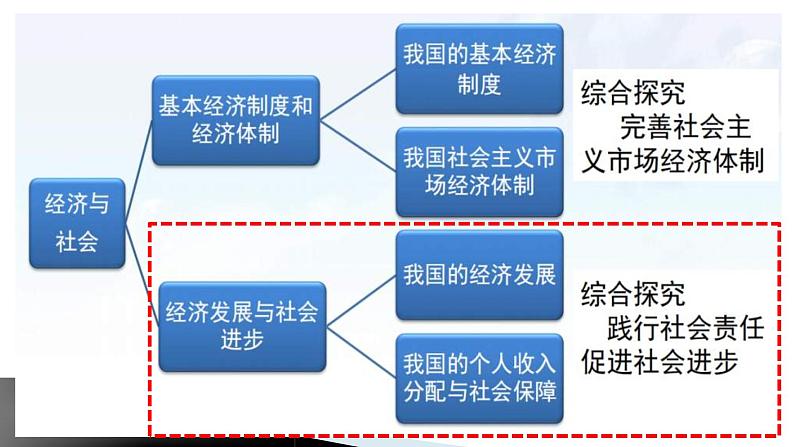 统编版高中政治必修第二册2.0《本单元综合与测试》备课ppt课件04