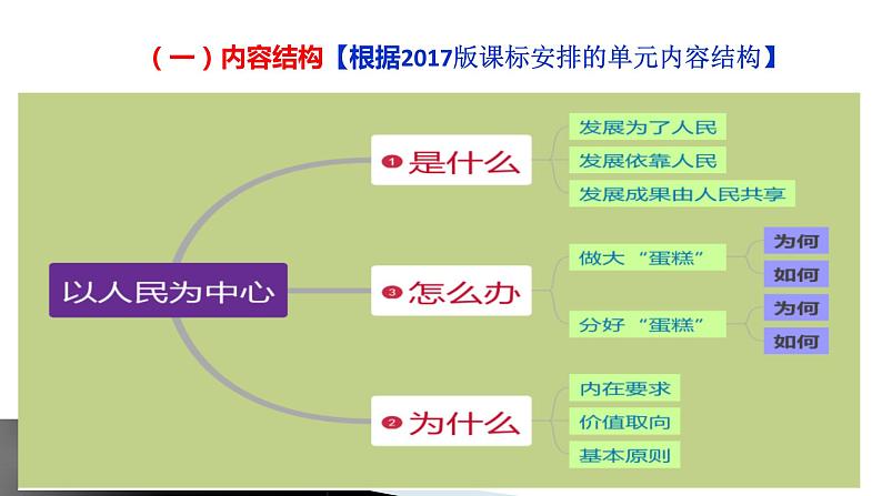 统编版高中政治必修第二册2.0《本单元综合与测试》备课ppt课件07