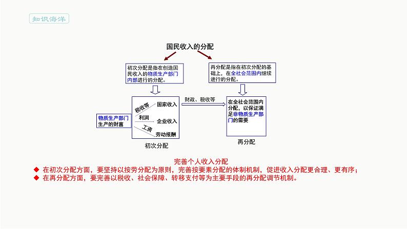 统编版高中政治必修第二册4.1《我国的个人收入分配》备课ppt课件.ppt第5页