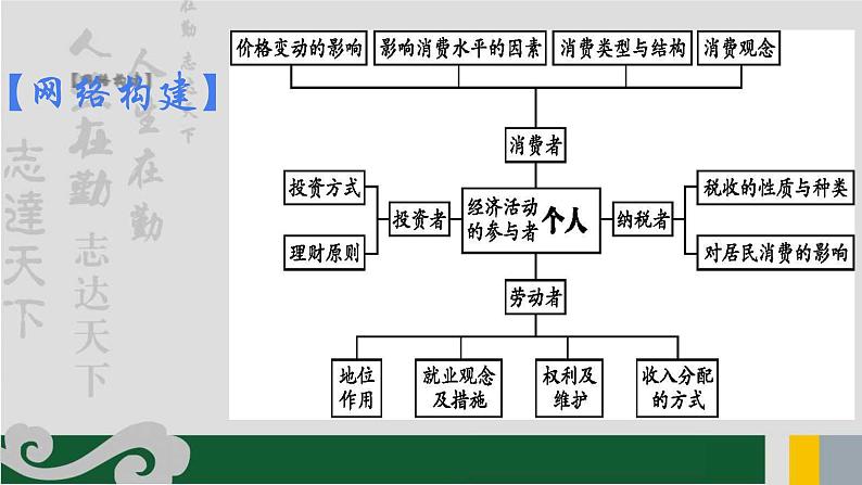 专题01 经济生活主体之个人-2020年新高考政治专题复习精品课件（山东专用）第5页