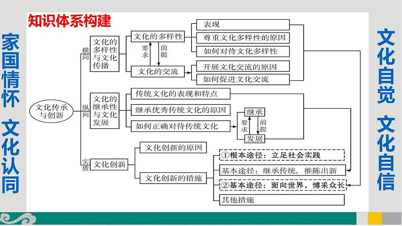 专题12 文化传承与文化创新-2020年新高考政治专题复习精品课件（山东专用）03