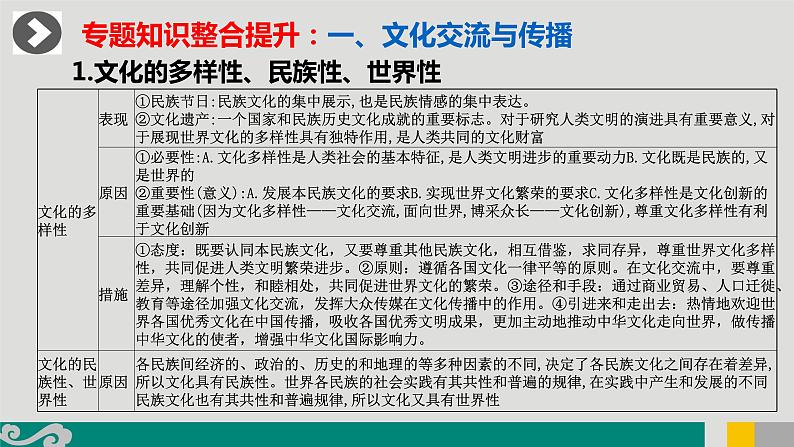 专题12 文化传承与文化创新-2020年新高考政治专题复习精品课件（山东专用）04