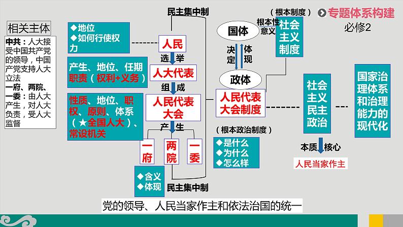 专题08 人大制度及其相关主体-2020年新高考政治专题复习精品课件（山东专用）第2页