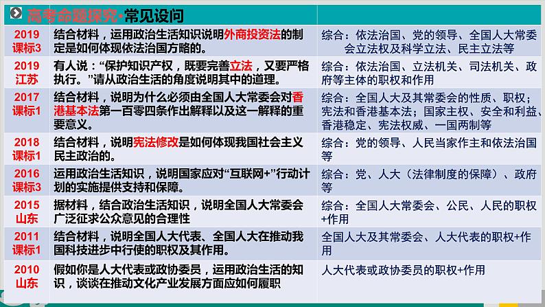 专题08 人大制度及其相关主体-2020年新高考政治专题复习精品课件（山东专用）第3页