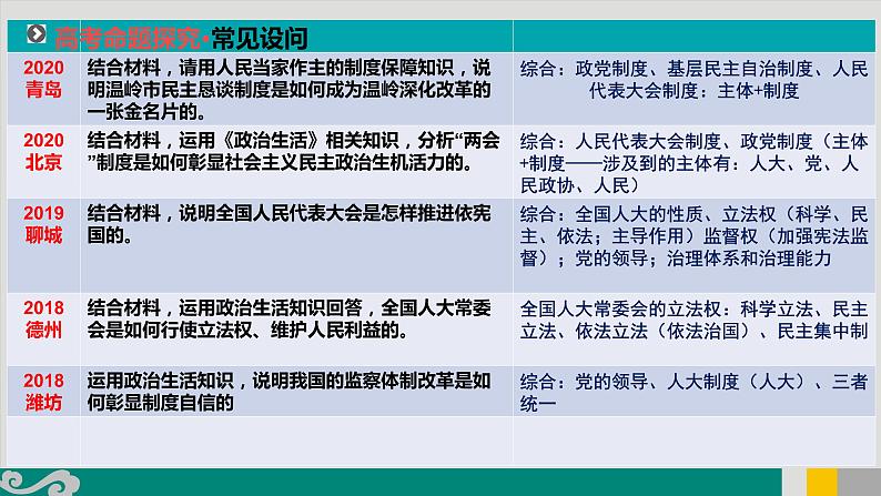 专题08 人大制度及其相关主体-2020年新高考政治专题复习精品课件（山东专用）第4页