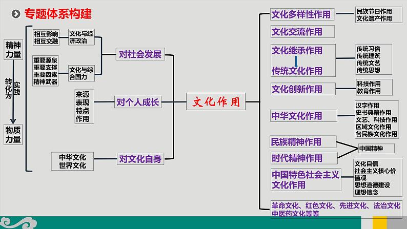 专题13 文化作用与中华文化-2020年新高考政治专题复习精品课件（山东专用）02