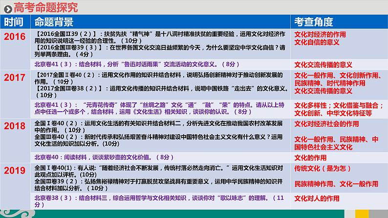 专题13 文化作用与中华文化-2020年新高考政治专题复习精品课件（山东专用）03