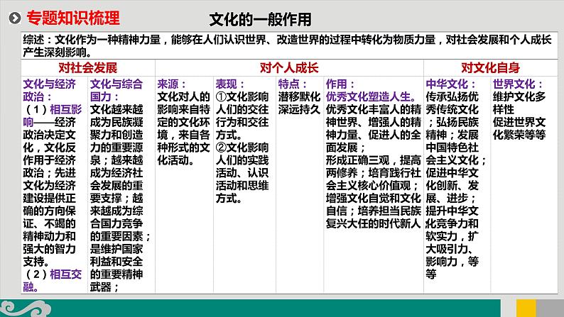 专题13 文化作用与中华文化-2020年新高考政治专题复习精品课件（山东专用）04