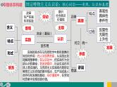 专题15 辩证唯物主义认识论-2020年新高考政治专题复习精品课件（山东专用）