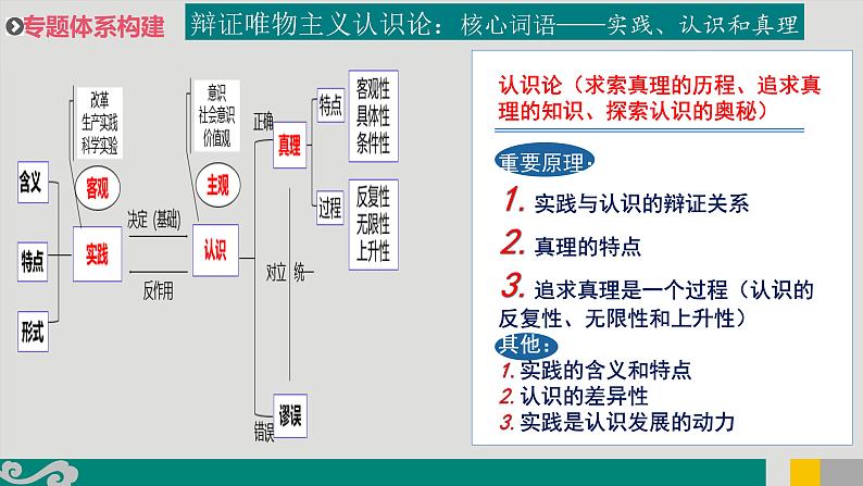 专题15 辩证唯物主义认识论-2020年新高考政治专题复习精品课件（山东专用）03