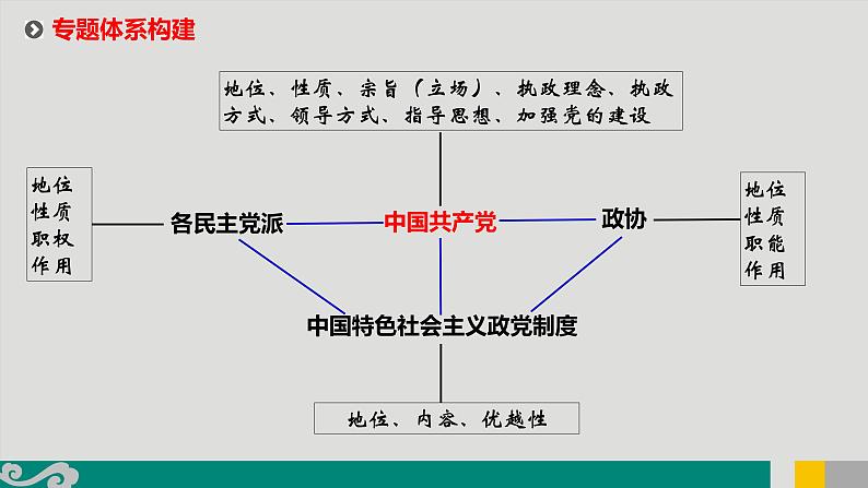 专题09 中国共产党与政党制度-2020年新高考政治专题复习精品课件（山东专用）第2页